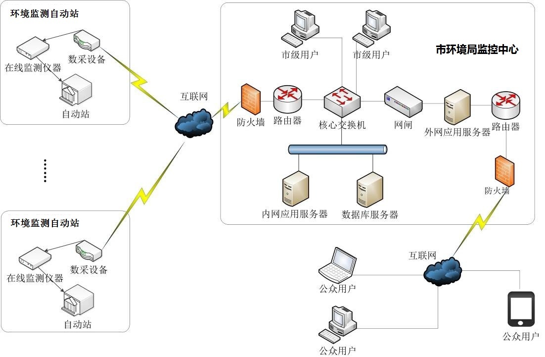 市級環境保護監測站空氣質量網格化質控系統應用與實踐